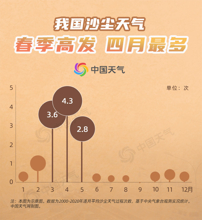 又雙 來！今起十天北方或遭遇三輪沙塵 大數據看今年沙塵有多猛
