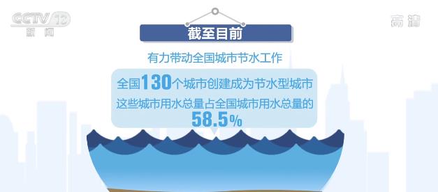 全國城市節約用水宣傳周 | 全國建成落實海綿城市建設理念項目已達4萬多個