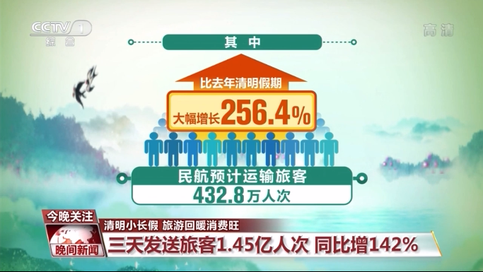 清明小長假都去哪玩了？大數據告訴你：旅遊回暖 消費旺！