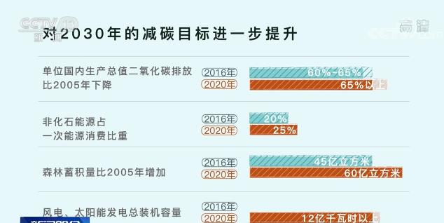 世界地球日 | 意義非凡！三張圖看懂中國為減碳付出了什麼