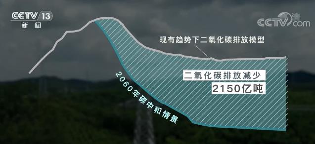 世界地球日 | 意義非凡！三張圖看懂中國為減碳付出了什麼