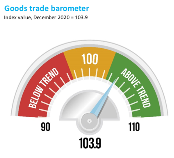 世貿組織：全球貨物貿易強勁反彈 但增速難以維持