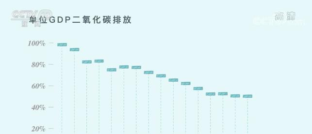 世界地球日 | 意義非凡！三張圖看懂中國為減碳付出了什麼