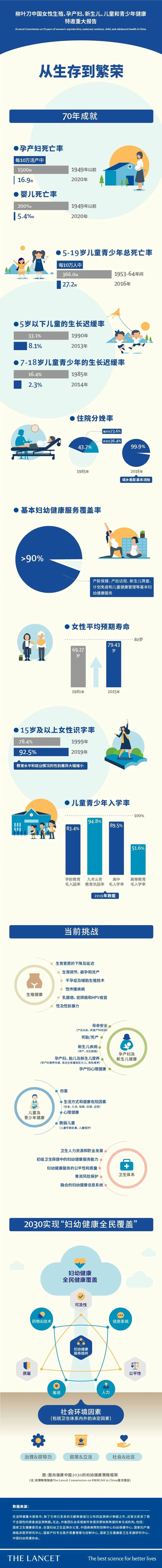 一圖看懂！中國婦幼健康七十年→
